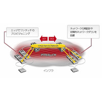 日本アバイア、ネットワークインフラを最適化する仮想化アーキテクチャ「Avaya VENA」発表 画像