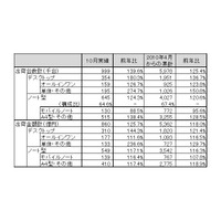 国内PC出荷実績、14ヵ月連続で前年同月を上回る……JEITA調べ 画像