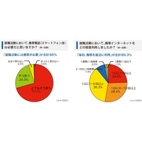 ケータイは就活生の命綱か？　4人に3人は説明会逃した経験あり 画像