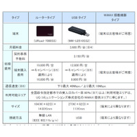 ケイ・オプティコム、「eoモバイル」に下り最大40MbpsのWiMAXサービスを追加 画像