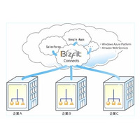 パナソニック電工IS、クラウド型データ連携サービス「Bizfit Connects」発表 画像
