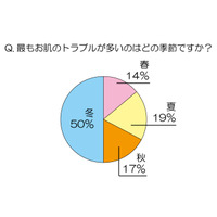 女性が“理想の肌”になるために支払える金額、平均額は!? 画像