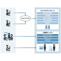 NTTデータ、SAP基幹業務向けソリューションをクラウド型サービス「INERPIA」として提供 画像