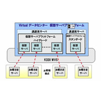 KDDI、企業向け閉域型クラウドサービス「Virtualデータセンター」の機能を拡充 画像