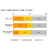 遠距離就活生の11.8％がネカフェ泊を経験 画像