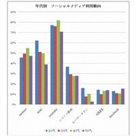 ソーシャルメディア、学生・無職にはやっぱり「ニコ動」が人気？……サイバー・バズ調べ 画像