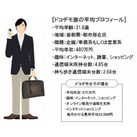 端末所持数平均は「3.23台」、4台超えれば“ドコデモ族”…ファーウェイ、社会人のネット利用実態を調査 画像