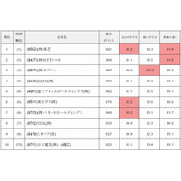 日興アイ・アール、「全上場企業ホームページ充実度」発表……CSR・環境対応情報の掲載率も調査 画像