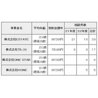 東京都、SNSで若者を勧誘し高額ソフトを売りつけていた業者を一斉処分 画像