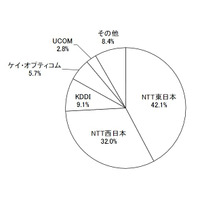 FTTH市場の競争が激化、加入件数が半年で136万件増……MM総研調べ 画像