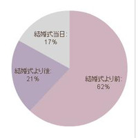 結婚式前に入籍が6割以上、式当日入籍はわずか17％……結婚式と入籍調査 画像