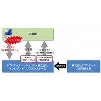 NTTデータ・セキュリティ、緊急受付無料の「セキュリティ・インシデント救急サービス」提供開始 画像