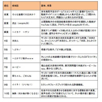 「ネット流行語大賞2010」金賞は「そんな装備で大丈夫か？」に 画像