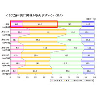 3Dに期待することは「低価格化」と「番組の普及」……日本エイサー調べ 画像