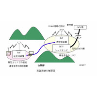 NICT、光ファイバによる“異種無線信号”の伝送実証実験を開始……人口過疎地域でのインフラ整備に 画像