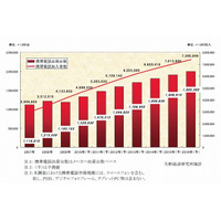 新興国需要とスマートフォンが市場を牽引……矢野経済研、携帯電話世界市場に関する調査 画像