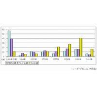 2003年以前は「テレビ会議」、2007年から「Web会議」導入が増加…シードP、遠隔会議システムに関する調査 画像