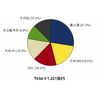 2010年第3四半期 国内サーバ市場動向、9四半期ぶりのプラス成長…IDC調べ 画像