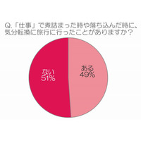 恋人との初旅行のタイミング、20代男性は「2～3か月後」、女性は「半年後」…ブランジスタ調べ 画像