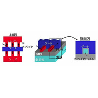 東芝、立体構造トランジスタでオン電流を従来比58％向上させる歪み印加技術を実証 画像