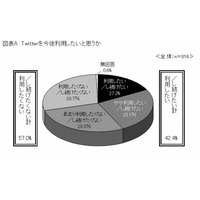 Twitter、大学生は「フォロー」しない？　6割は「今後利用したくない」……東京広告協会調べ 画像