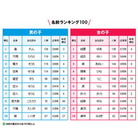 今年の赤ちゃんの名前ランキング、最も多かった名前は？ 画像