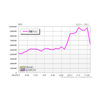 液晶テレビの価格、エコポイント改正後の動きは？……カカクコム調べ 画像