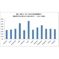 SNS「本当に親しい人、誰もいない」アジア平均25％、日本は51％…マイクロソフトがSNS利用実態を調査 画像