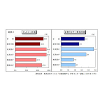 就職戦線、平均エントリー社数は50社！見通し、依然厳しい 画像