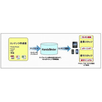 凸版印刷、スマートフォン向けコンテンツ作成・配信サービス「HandyBinder」発売 画像