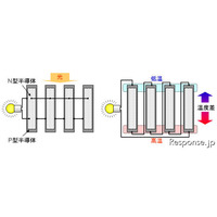 光と熱で発電するシステム、富士通研究所が開発 画像