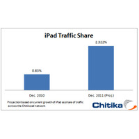 iPadからのトラフィック、2011年末までに2倍以上に……米Chitika Research調べ 画像