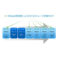 【テクニカルレポート】VMwareストレージのプロビジョニングに伴う管理の煩雑さを解消 画像