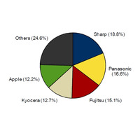 国内携帯電話シェア・2010年第3四半期、iPhone効果でアップルが初の「トップ5」入り……IDC調べ 画像