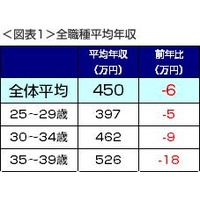 全職種の平均年収は前年比6万円減少……昨年より増加傾向の業界も 画像