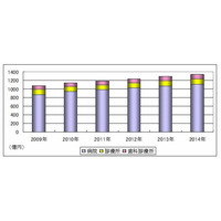 電子カルテ、2014年には1千億円超の市場に……シード・プランニング調べ 画像