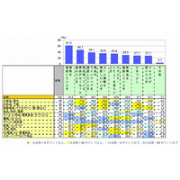 ネットショッピング、6割以上が購入ごとに利用サイトを比較・見直し…IMJモバイル調べ 画像