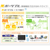 NTT西日本、外出先でネットが楽しめるモバイルWi-Fiルーター「光ポータブル」のレンタルを開始 画像