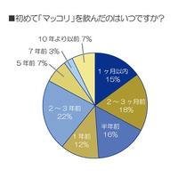 ハイボールの次に来る!?「マッコリ」人気急上昇……6割がこの1年に初体験、8割が「好き」に 画像