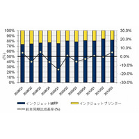 インクジェットプリンタ、総出荷台数は前年同期比4.8％増で109万台……IDC調べ 画像