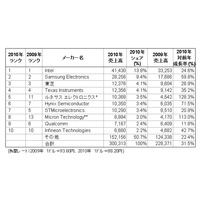 2010年世界半導体市場の売り上げ、史上初めて3,000億ドルを超える見通し……ガートナー調べ 画像