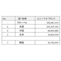 世界のネット接続速度「平均1.8Mbps」、日本は8Mbpsでトップ3入り…アカマイ「インターネットの現状」発表 画像