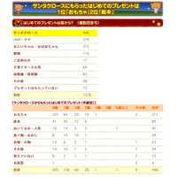 サンタへのお願いは「パパ・ママへの伝言」が45.2％ 画像