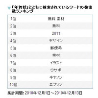 今日から受付開始……「年賀状」とともに検索されたワードは？ 画像