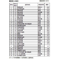 もう一度行ってみたい温泉地の第1位は？……リクルート調査 画像