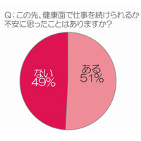 女性500名に聞いた、不安に感じる病気……佐川急便調べ 画像