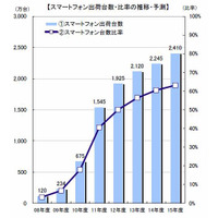 スマートフォンの契約数、2015年にはフィーチャーフォンを抜く 画像