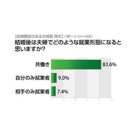 「共働き」増加中なのに、2割以上が「相手の収入しらない」……アイシェア調べ 画像