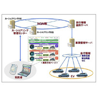 NECとバンダイナムコ、国内最大規模のカーシェアリング実証実験を実施……NGNを活用 画像