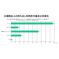 システム管理者の9割が、持ち出し機器による情報漏えいに不安 画像